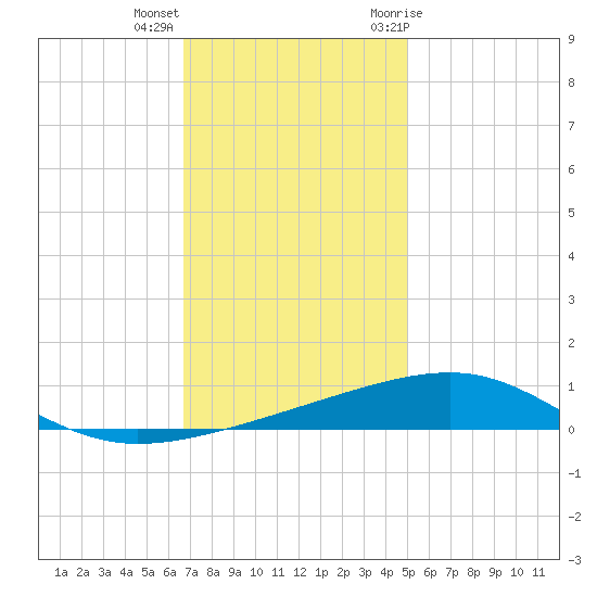 Southwest Pass tide chart for Thursday, December 16, 2021