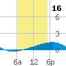 Southwest Pass tide chart for Thursday, December 16, 2021