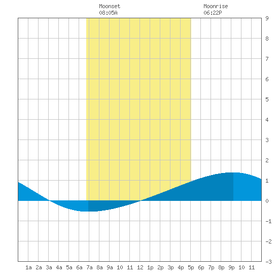 Southwest Pass tide chart for Monday, December 20, 2021