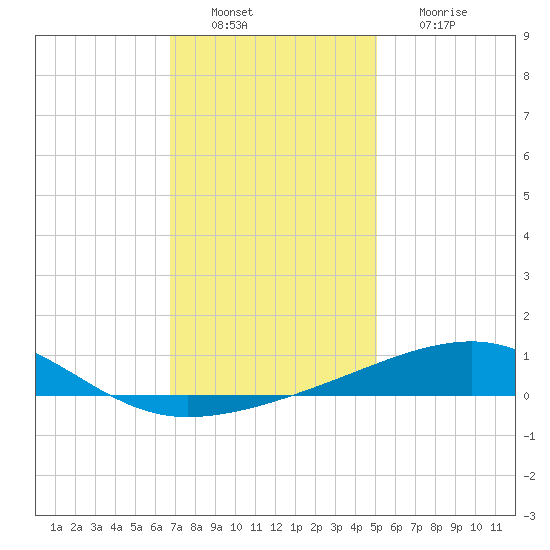 Southwest Pass tide chart for Tuesday, December 21, 2021