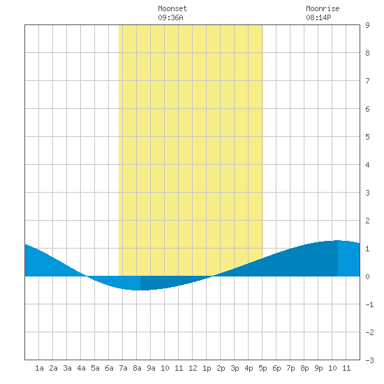 Southwest Pass tide chart for Wednesday, December 22, 2021