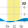 Southwest Pass tide chart for Wednesday, December 22, 2021