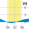 Southwest Pass tide chart for Thursday, December 23, 2021