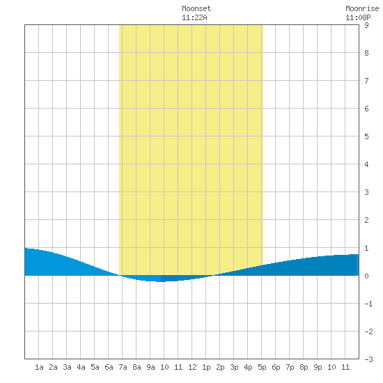 Southwest Pass tide chart for Saturday, December 25, 2021