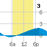 Southwest Pass tide chart for Friday, December 3, 2021