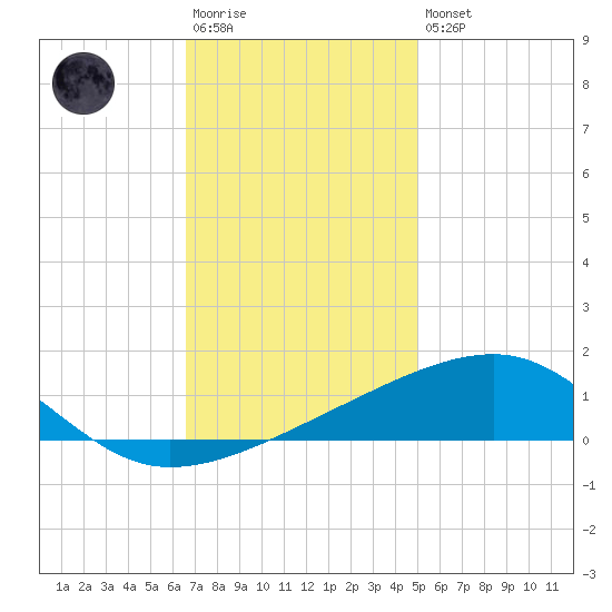 Southwest Pass tide chart for Saturday, December 4, 2021