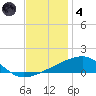 Southwest Pass tide chart for Saturday, December 4, 2021