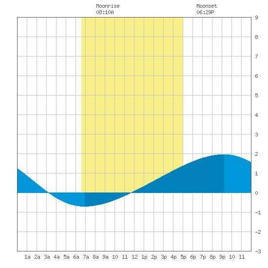 Southwest Pass tide chart for Sunday, December 5, 2021