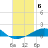 Southwest Pass tide chart for Monday, December 6, 2021