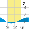 Southwest Pass tide chart for Tuesday, December 7, 2021