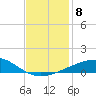 Southwest Pass tide chart for Wednesday, December 8, 2021