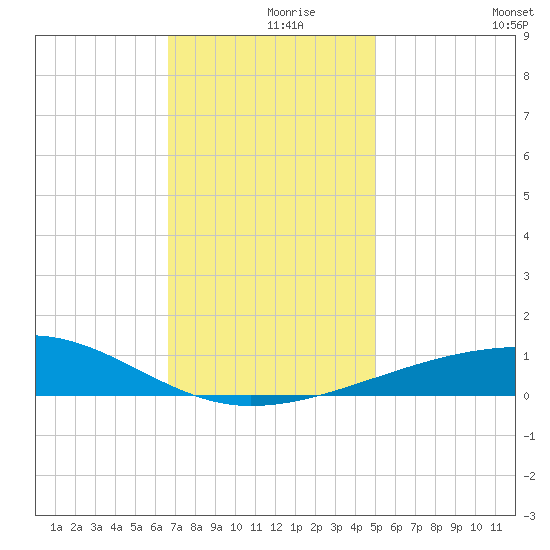 Southwest Pass tide chart for Thursday, December 9, 2021