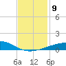 Southwest Pass tide chart for Thursday, December 9, 2021
