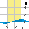 Southwest Pass tide chart for Thursday, January 13, 2022