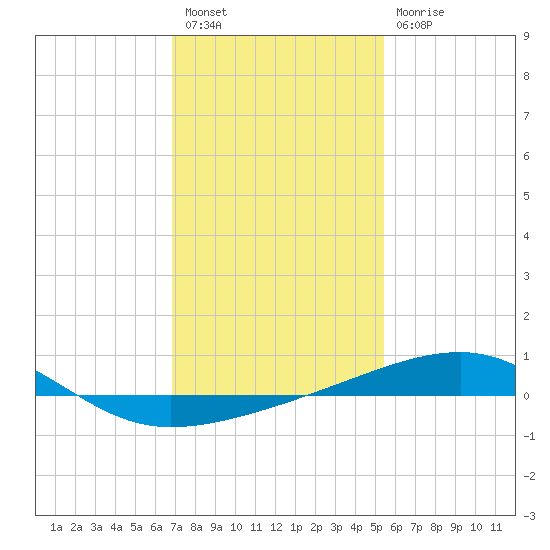Southwest Pass tide chart for Tuesday, January 18, 2022