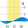 Southwest Pass tide chart for Saturday, January 1, 2022