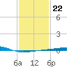 Southwest Pass tide chart for Saturday, January 22, 2022