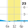 Southwest Pass tide chart for Sunday, January 23, 2022