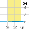 Southwest Pass tide chart for Monday, January 24, 2022