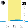 Southwest Pass tide chart for Tuesday, January 25, 2022