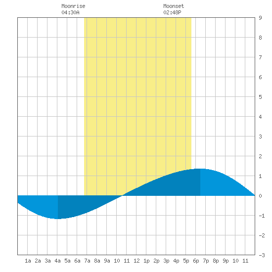 Southwest Pass tide chart for Saturday, January 29, 2022