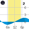 Southwest Pass tide chart for Sunday, January 2, 2022