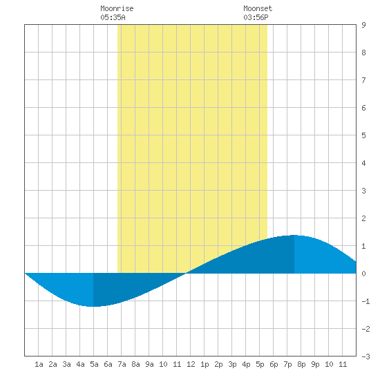 Southwest Pass tide chart for Sunday, January 30, 2022