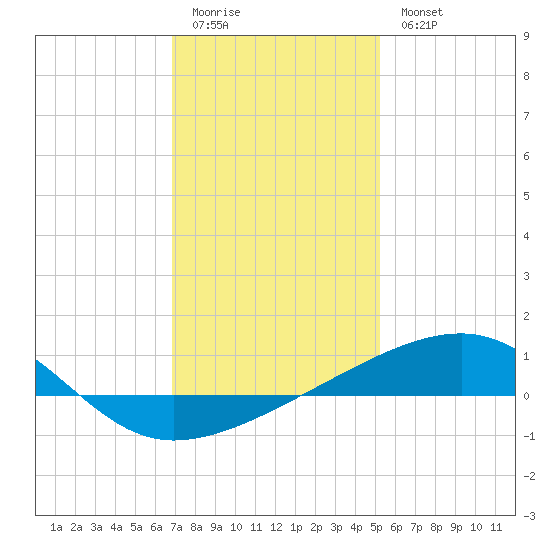 Southwest Pass tide chart for Monday, January 3, 2022