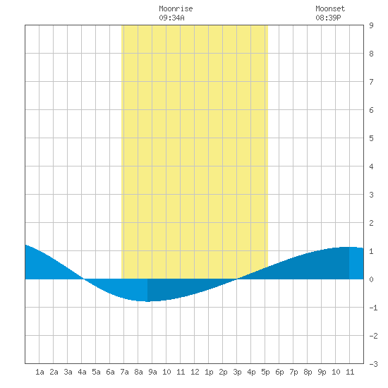 Southwest Pass tide chart for Wednesday, January 5, 2022