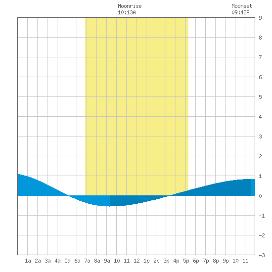 Southwest Pass tide chart for Thursday, January 6, 2022