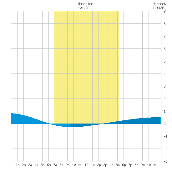 Southwest Pass tide chart for Friday, January 7, 2022