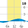 Southwest Pass tide chart for Thursday, February 10, 2022