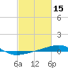 Southwest Pass tide chart for Tuesday, February 15, 2022