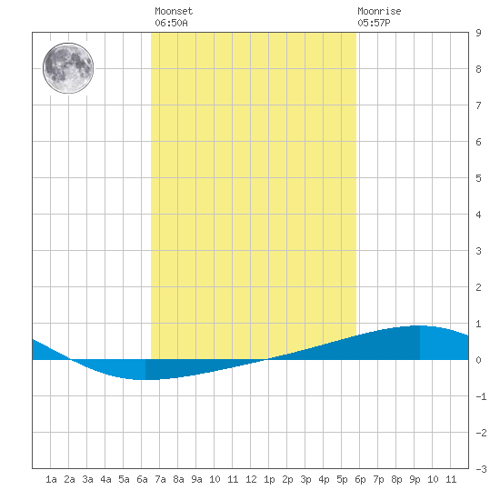 Southwest Pass tide chart for Wednesday, February 16, 2022