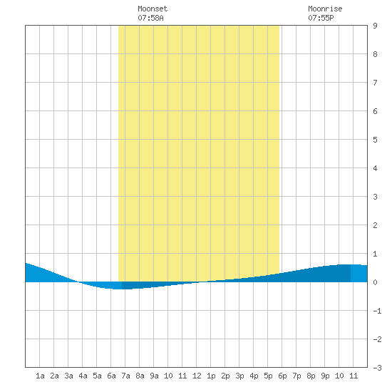 Southwest Pass tide chart for Friday, February 18, 2022