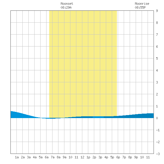 Southwest Pass tide chart for Saturday, February 19, 2022
