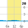 Southwest Pass tide chart for Sunday, February 20, 2022