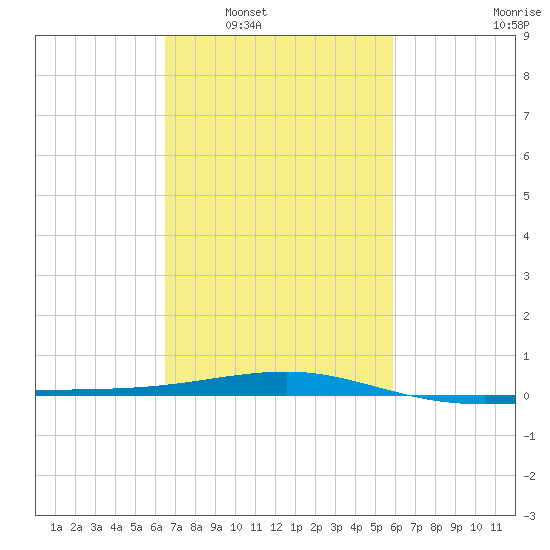 Southwest Pass tide chart for Monday, February 21, 2022
