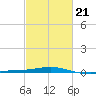 Southwest Pass tide chart for Monday, February 21, 2022