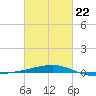 Southwest Pass tide chart for Tuesday, February 22, 2022