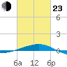 Southwest Pass tide chart for Wednesday, February 23, 2022