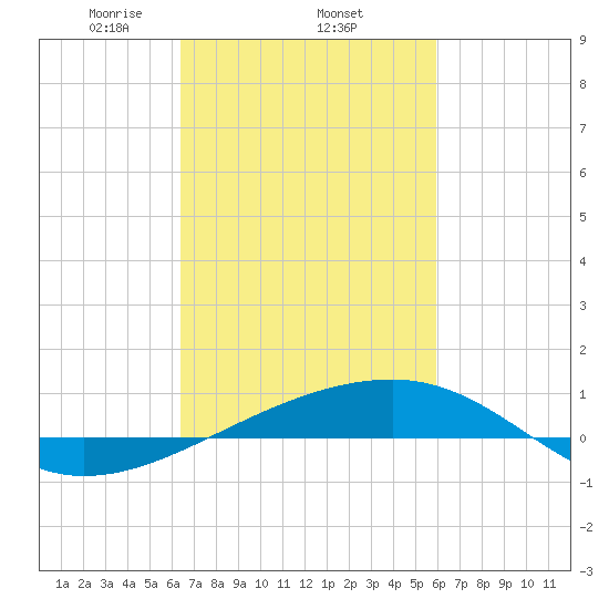 Southwest Pass tide chart for Friday, February 25, 2022