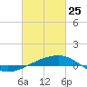 Southwest Pass tide chart for Friday, February 25, 2022