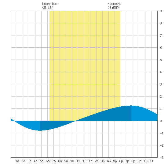 Southwest Pass tide chart for Monday, February 28, 2022