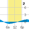 Southwest Pass tide chart for Wednesday, February 2, 2022