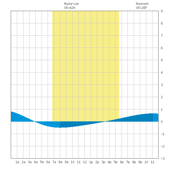 Southwest Pass tide chart for Thursday, February 3, 2022