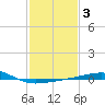 Southwest Pass tide chart for Thursday, February 3, 2022