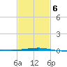 Southwest Pass tide chart for Sunday, February 6, 2022