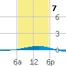 Southwest Pass tide chart for Monday, February 7, 2022