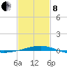 Southwest Pass tide chart for Tuesday, February 8, 2022